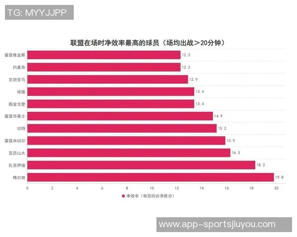 梅尔顿近期表现出色场均216分钟贡献172分命中率高达534485 梅尔顿近期表现出色场均216分钟贡献172分命中率高达534485